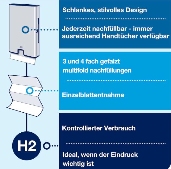 Infografik: Tork H2 Papierhandtuchspender mit entnommenem, gefaltetem Blatt. Schlankes Design, leicht nachfüllbar für stets verfügbare Handtücher, Einzelblattentnahme von 3- oder 4-fach gefalzten Multifold-Tüchern, kontrollierter Verbrauch.